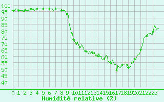 Courbe de l'humidit relative pour Albon (26)