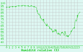 Courbe de l'humidit relative pour Gourdon (46)
