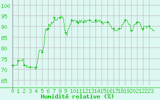 Courbe de l'humidit relative pour Le Luc - Cannet des Maures (83)