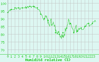 Courbe de l'humidit relative pour Avord (18)