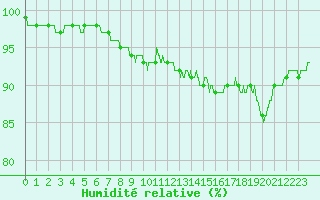 Courbe de l'humidit relative pour Ambrieu (01)