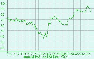 Courbe de l'humidit relative pour Calvi (2B)