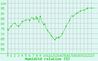 Courbe de l'humidit relative pour Saint-Dizier (52)