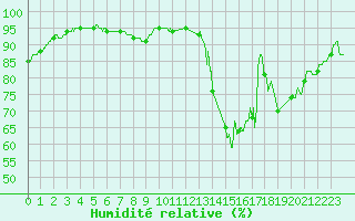 Courbe de l'humidit relative pour Melun (77)