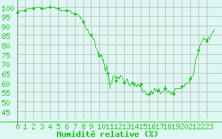 Courbe de l'humidit relative pour Blois (41)