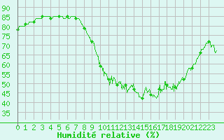 Courbe de l'humidit relative pour Vannes-Sn (56)