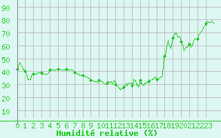 Courbe de l'humidit relative pour Ste (34)