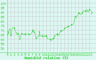Courbe de l'humidit relative pour Mende - Chabrits (48)