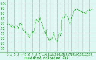 Courbe de l'humidit relative pour Ambrieu (01)