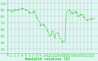 Courbe de l'humidit relative pour Nmes - Courbessac (30)