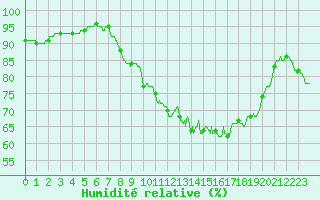 Courbe de l'humidit relative pour Marignane (13)