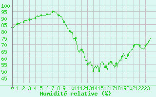 Courbe de l'humidit relative pour Laval (53)