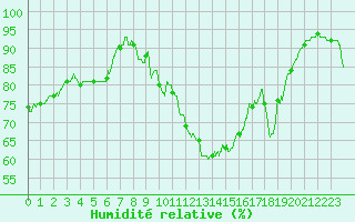 Courbe de l'humidit relative pour Paray-le-Monial - St-Yan (71)