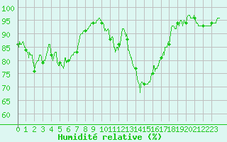 Courbe de l'humidit relative pour Tarbes (65)