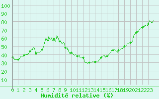 Courbe de l'humidit relative pour Avignon (84)
