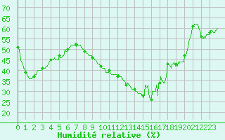 Courbe de l'humidit relative pour Istres (13)