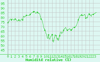 Courbe de l'humidit relative pour Pointe de Socoa (64)