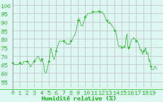 Courbe de l'humidit relative pour Mouthoumet (11)