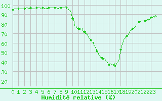 Courbe de l'humidit relative pour Aix-en-Provence (13)