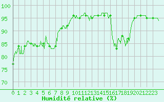 Courbe de l'humidit relative pour Le Perthus (66)