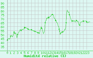 Courbe de l'humidit relative pour Lyon - Bron (69)
