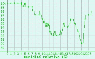 Courbe de l'humidit relative pour Nevers (58)