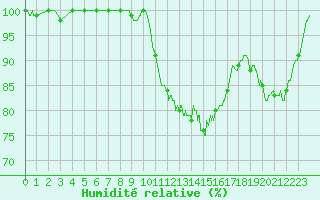 Courbe de l'humidit relative pour Le Touquet (62)