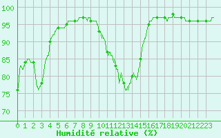 Courbe de l'humidit relative pour Boulogne (62)