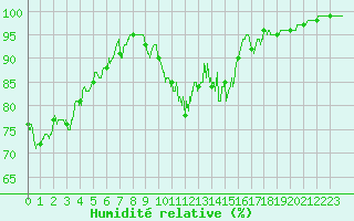 Courbe de l'humidit relative pour Aurillac (15)
