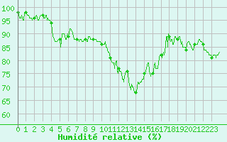 Courbe de l'humidit relative pour Niort (79)