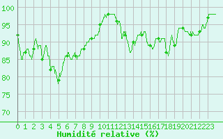 Courbe de l'humidit relative pour Le Havre - Octeville (76)