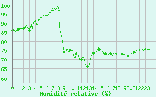 Courbe de l'humidit relative pour Figari (2A)