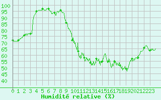 Courbe de l'humidit relative pour Chteau-Chinon (58)