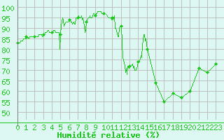 Courbe de l'humidit relative pour Mende - Chabrits (48)