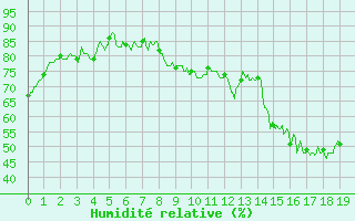 Courbe de l'humidit relative pour Plovan (29)