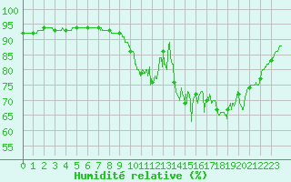 Courbe de l'humidit relative pour Vichres (28)