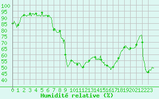 Courbe de l'humidit relative pour Nmes - Courbessac (30)