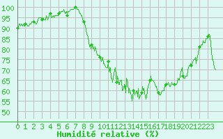 Courbe de l'humidit relative pour Chambry / Aix-Les-Bains (73)