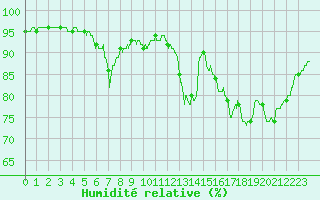 Courbe de l'humidit relative pour Brive-Souillac (19)