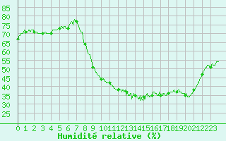 Courbe de l'humidit relative pour Laval (53)