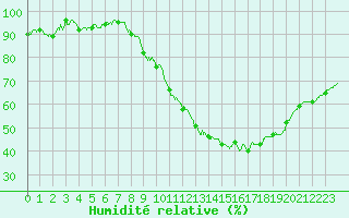 Courbe de l'humidit relative pour Orly (91)