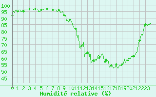 Courbe de l'humidit relative pour Montauban (82)