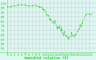Courbe de l'humidit relative pour Saint-Brieuc (22)