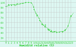 Courbe de l'humidit relative pour Agen (47)