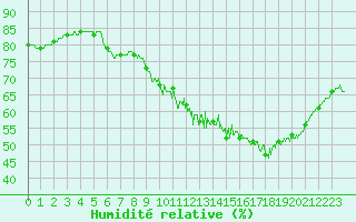 Courbe de l'humidit relative pour Montauban (82)