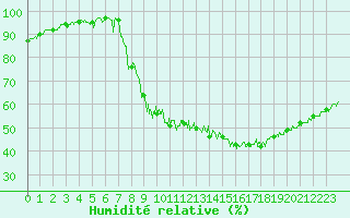 Courbe de l'humidit relative pour Epinal (88)