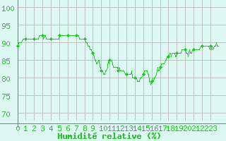 Courbe de l'humidit relative pour Cap Pertusato (2A)