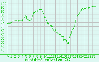 Courbe de l'humidit relative pour Vannes-Sn (56)