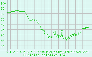 Courbe de l'humidit relative pour Ploumanac'h (22)