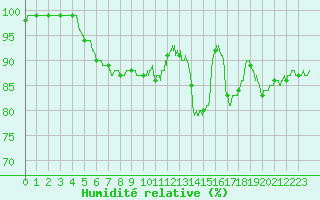 Courbe de l'humidit relative pour Angers-Marc (49)